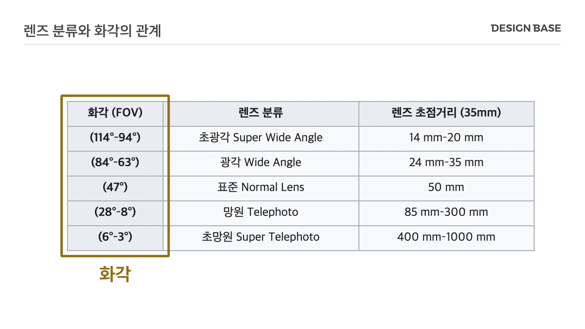 화각 개념