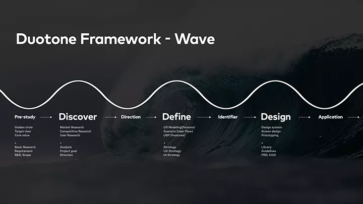Project TFT 개념의 Wave 가 업무를 진행하는 프레임워크를 정의한 Duotone Framework - Wave