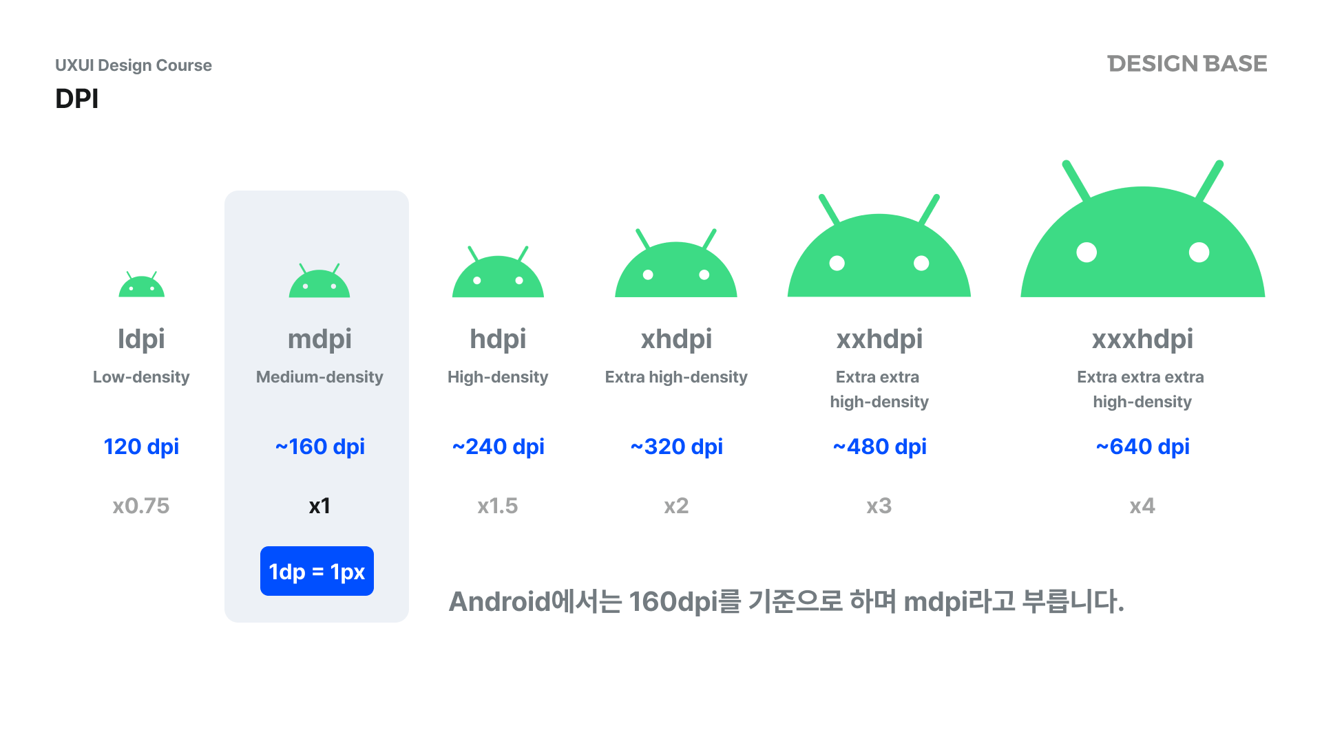 안드로이드 api에 따른 dp와 px의 관계