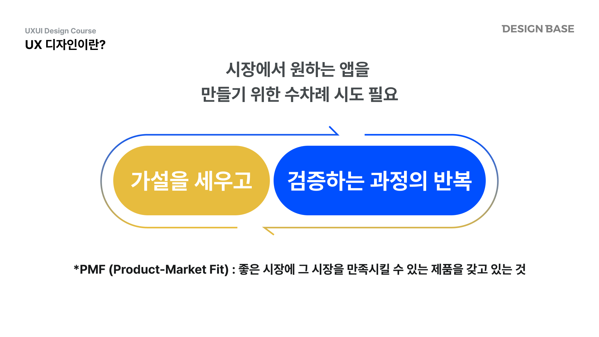 시장에서 원하는 앱을 만들기 위한 수차례 가설을 세우고 검증을 해야 합니다.