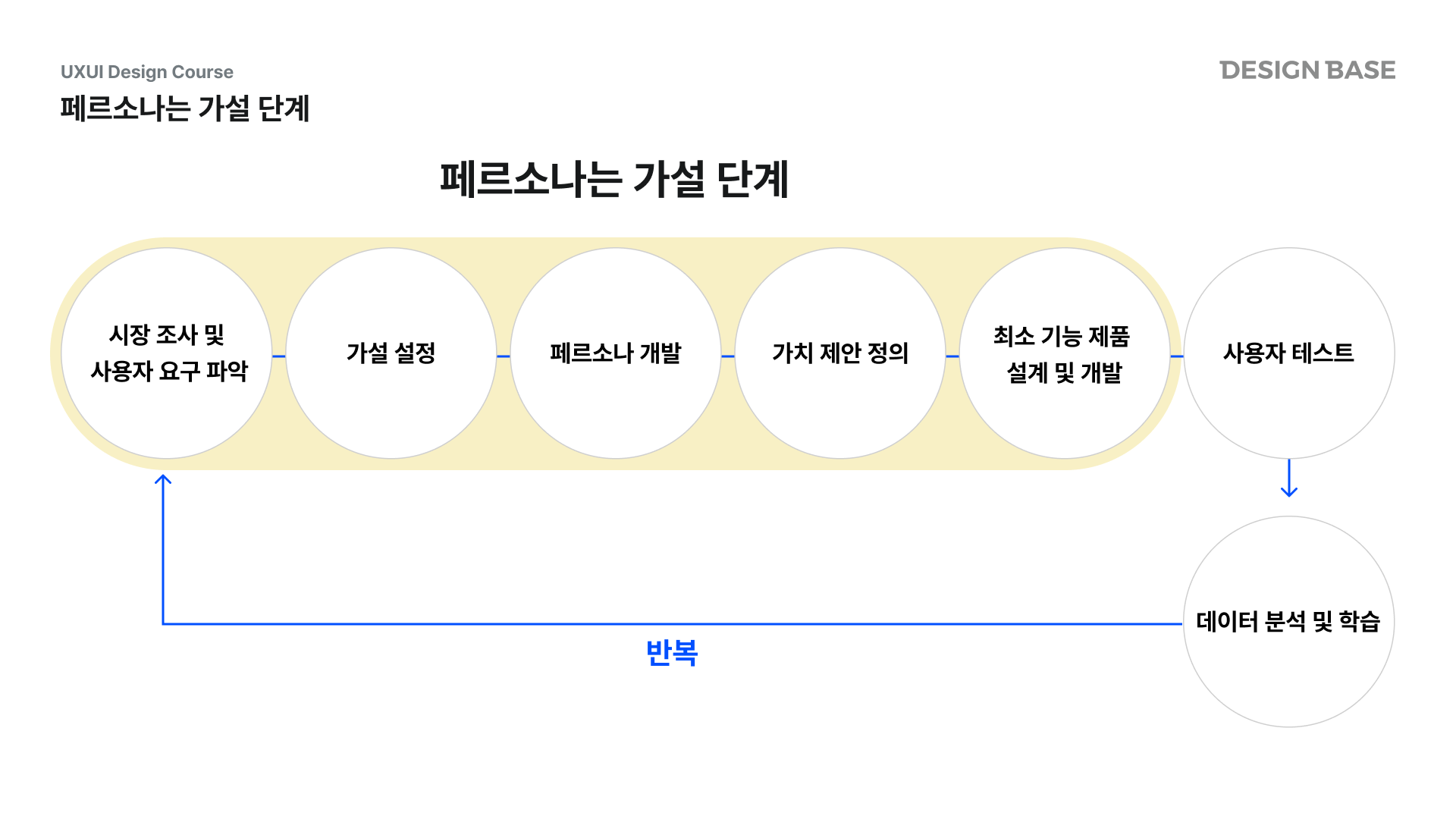 페르소나는 가설 단계