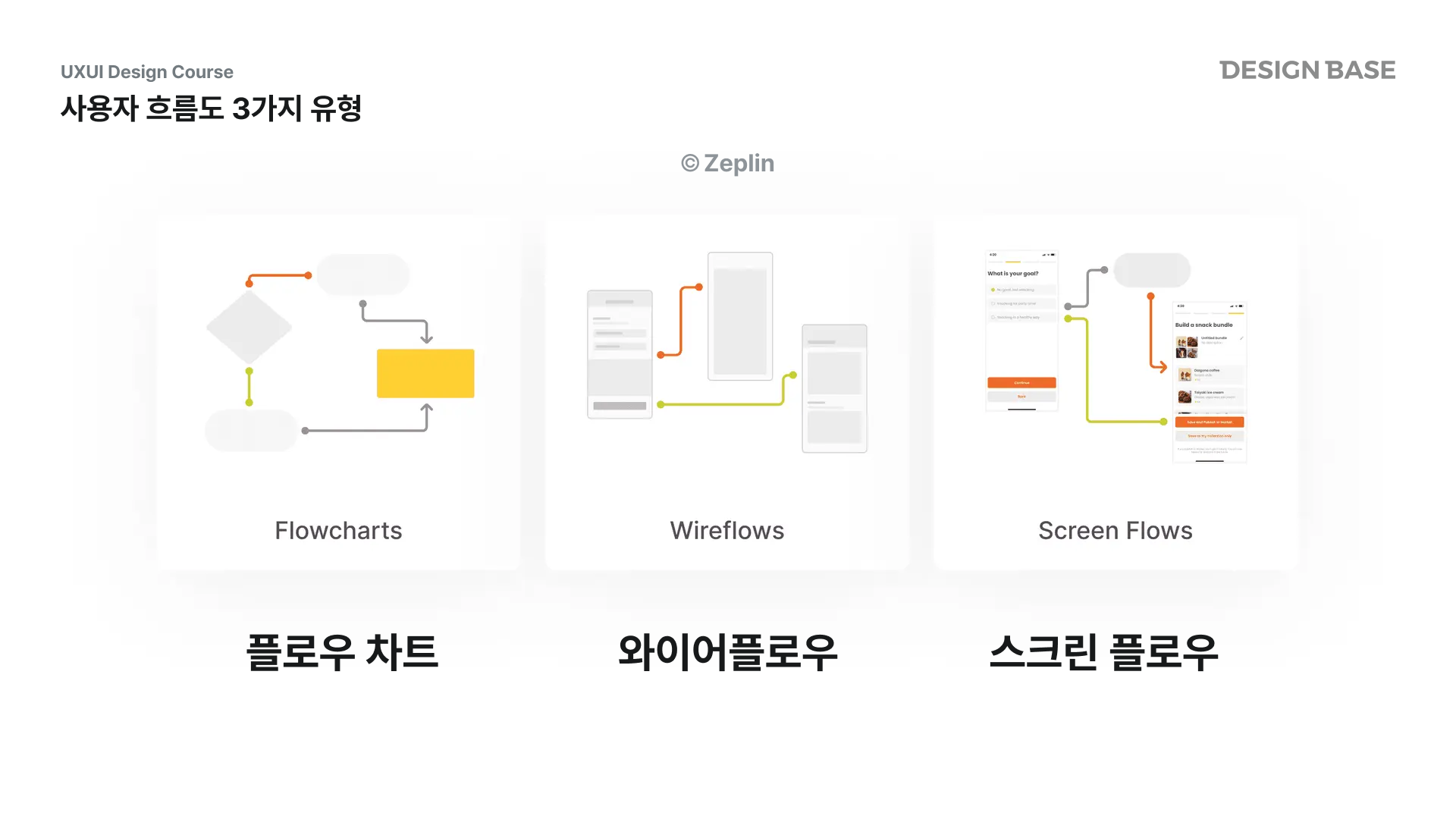 유저 플로우 유형 3가지