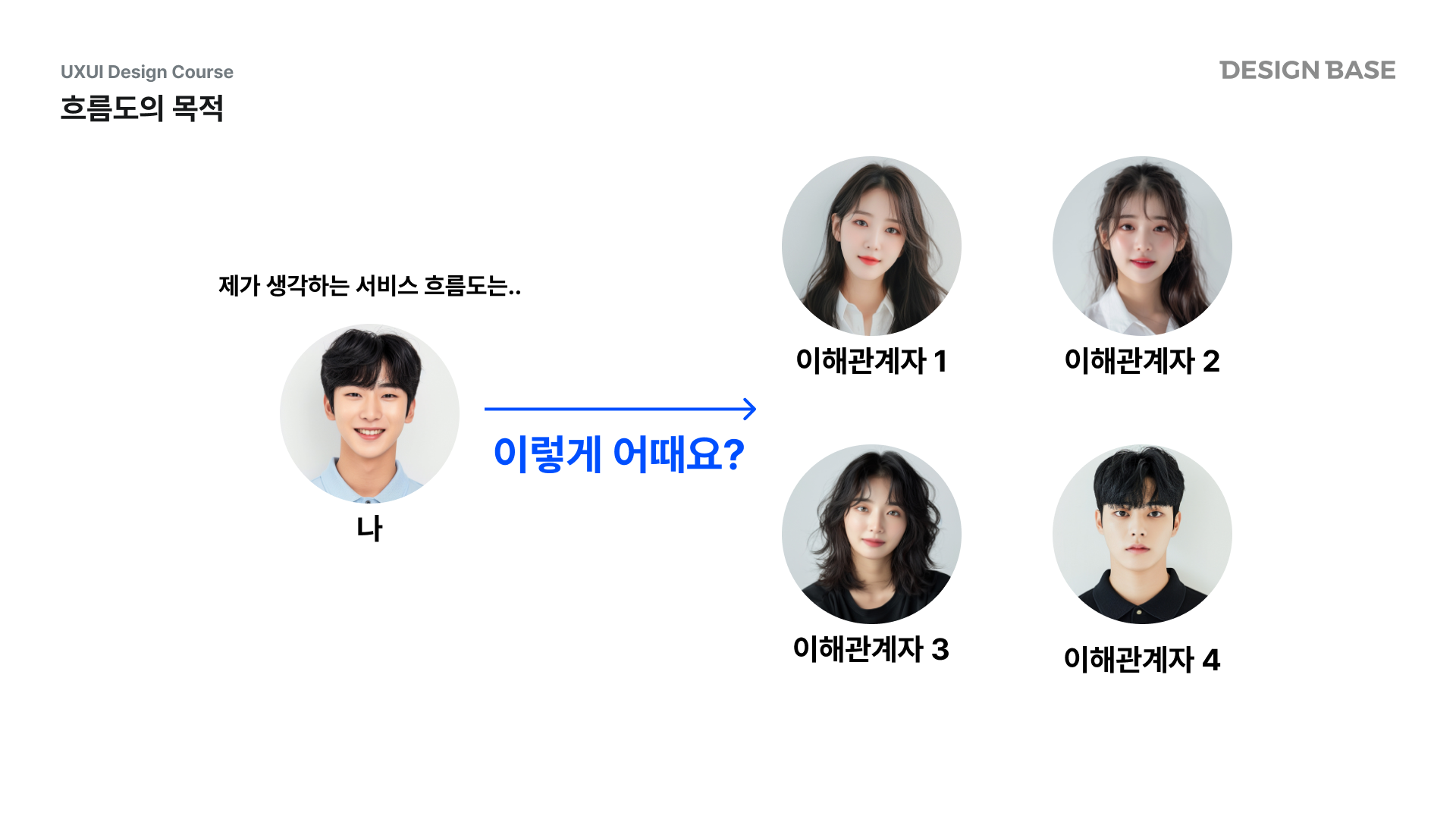 흐름도의 목적
