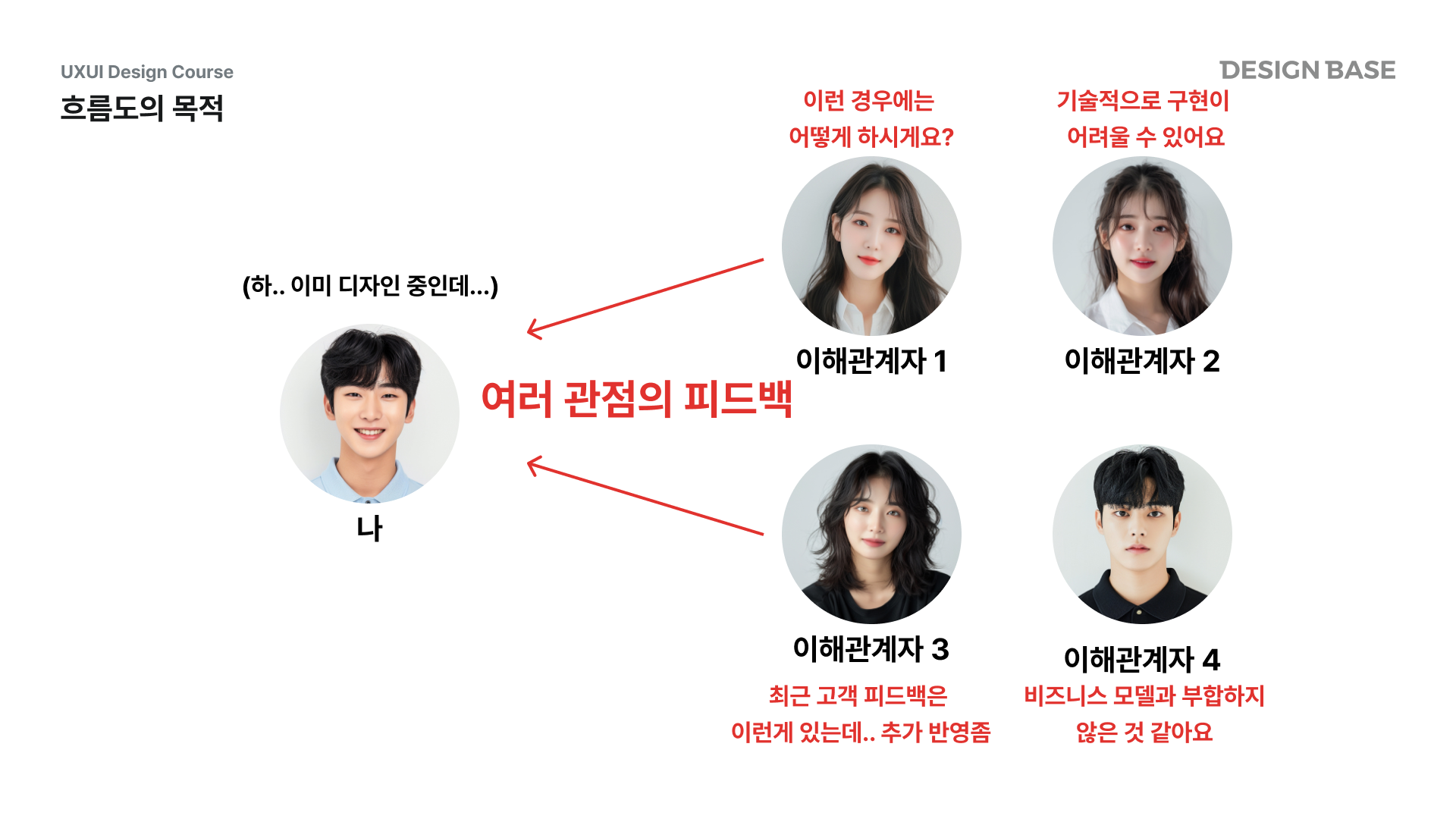 흐름도의 목적