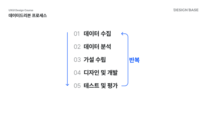 데이터드리븐 프로세스