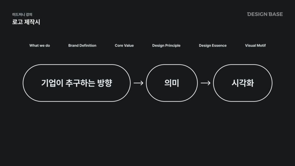 로고 제작시 방식