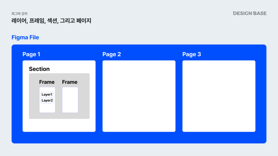 레이어, 프레임, 섹션, 페이지