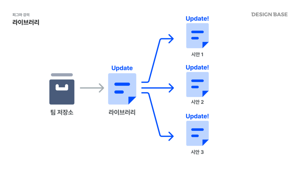 라이브러리 업데이트시 동시 변경